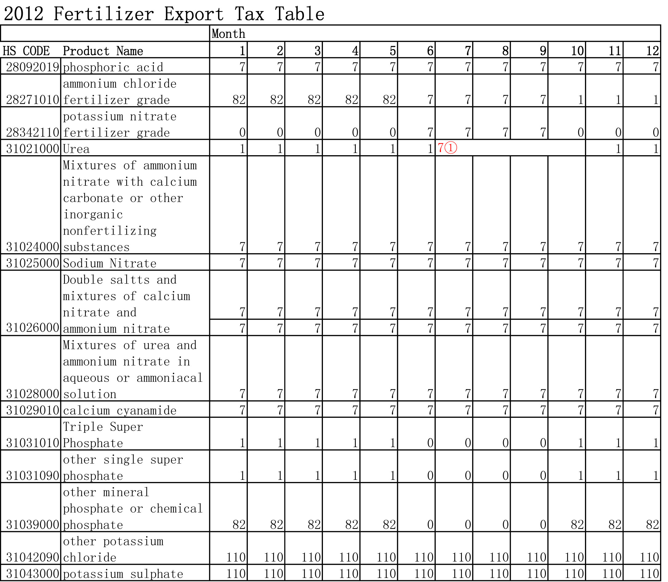export tax table1